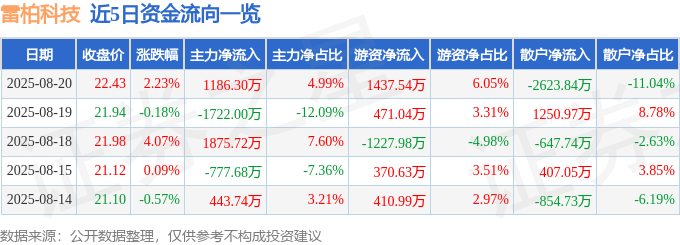 股票行情快报:雷柏科技(002577)8月20日主力资金净买入1186.30万元