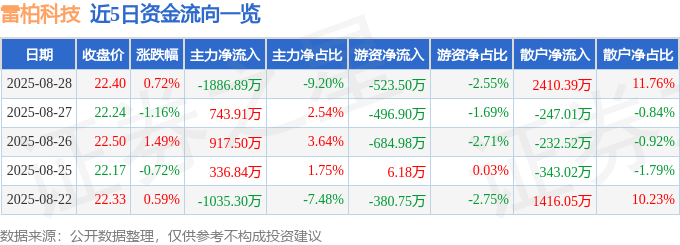 股票行情快报:雷柏科技(002577)8月28日主力资金净卖出1886.89万元
