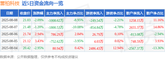 股票行情快报:雷柏科技(002577)8月8日主力资金净卖出1008.62万元