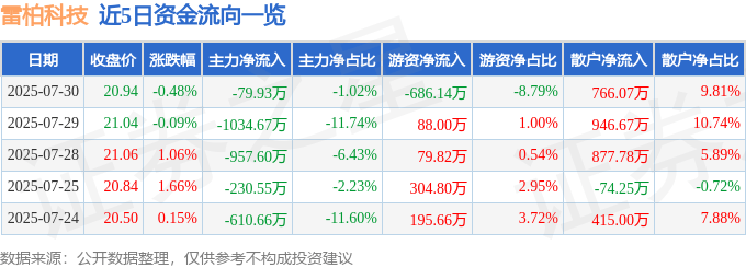 股票行情快报:雷柏科技(002577)7月30日主力资金净卖出79.93万元