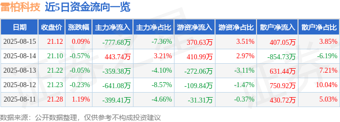 股票行情快报:雷柏科技(002577)8月15日主力资金净卖出777.68万元