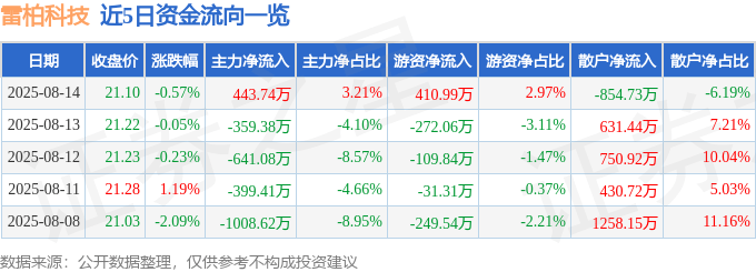 股票行情快报:雷柏科技(002577)8月14日主力资金净买入443.74万元