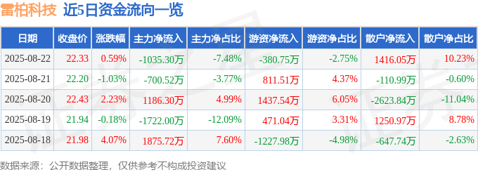 股票行情快报:雷柏科技(002577)8月22日主力资金净卖出1035.30万元
