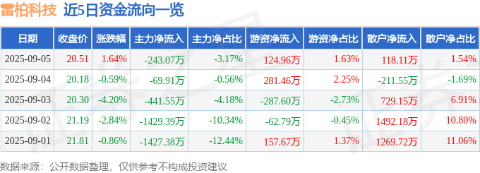 股票行情快报:雷柏科技(002577)9月5日主力资金净卖出243.07万元