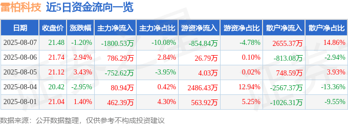 股票行情快报:雷柏科技(002577)8月7日主力资金净卖出1800.53万元