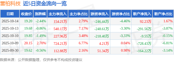 股票行情快报:雷柏科技(002577)10月14日主力资金净买入154.21万元