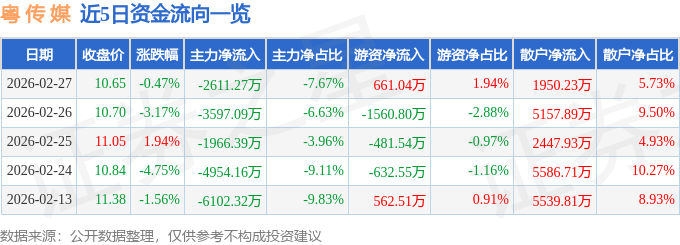 股票行情快报：粤传媒（002181）2月27日主力资金净卖出2611.27万元