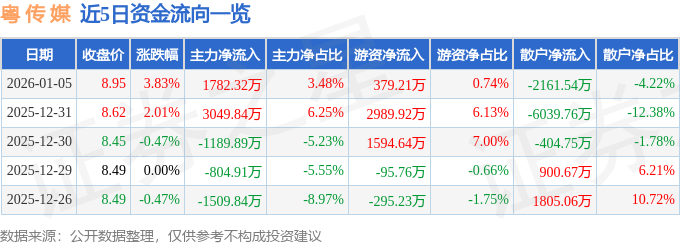 股票行情快报：粤传媒（002181）1月5日主力资金净买入1782.32万元