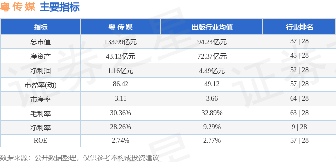 股票行情快报：粤传媒（002181）3月27日主力资金净卖出1061.81万元