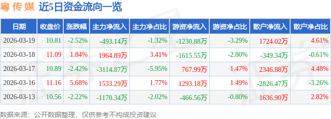 股票行情快报：粤传媒（002181）3月19日主力资金净卖出493.14万元