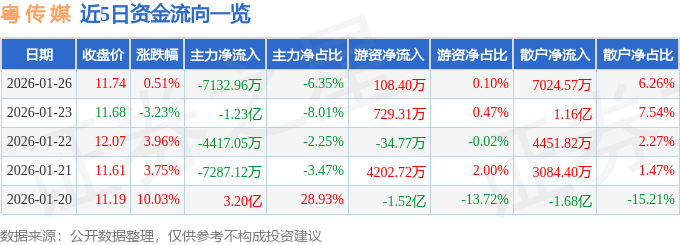 股票行情快报：粤传媒（002181）1月26日主力资金净卖出7132.96万元