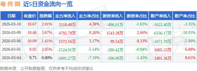 股票行情快报：粤传媒（002181）3月10日主力资金净买入2118.40万元