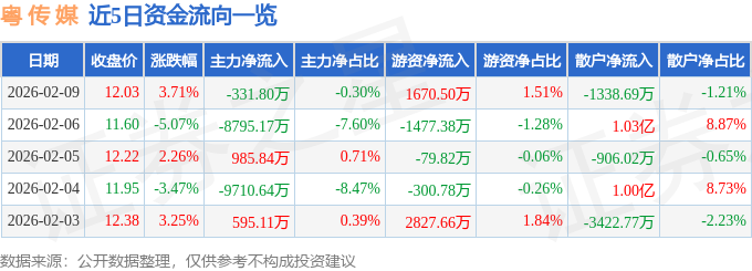 股票行情快报：粤传媒（002181）2月9日主力资金净卖出331.80万元