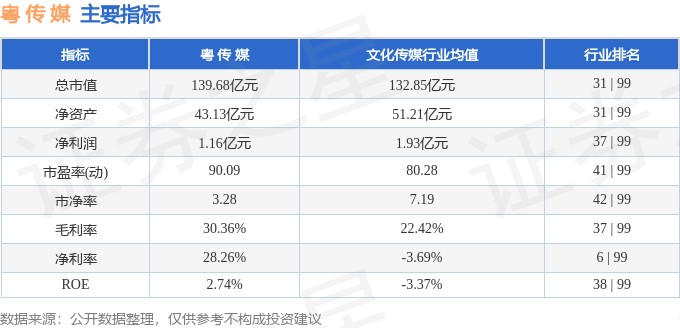 股票行情快报：粤传媒（002181）2月9日主力资金净卖出331.80万元
