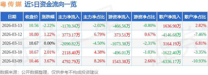 股票行情快报：粤传媒（002181）3月13日主力资金净卖出1170.34万元