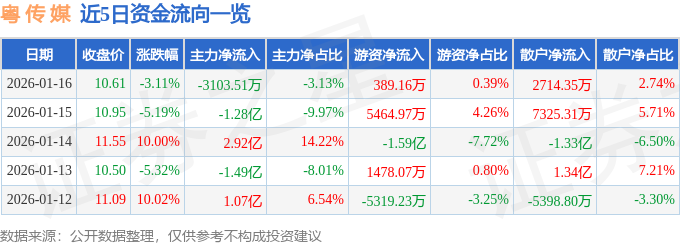 股票行情快报：粤传媒（002181）1月16日主力资金净卖出3103.51万元