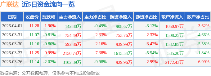 股票行情快报：广联达（002410）4月1日主力资金净卖出142.30万元