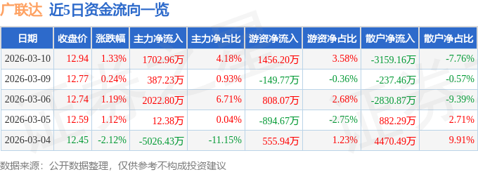 股票行情快报：广联达（002410）3月10日主力资金净买入1702.96万元