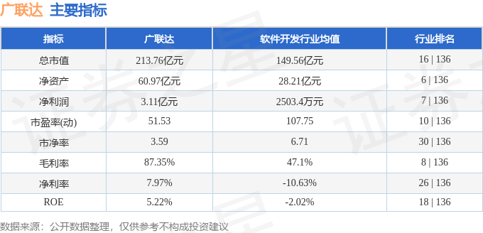 股票行情快报：广联达（002410）3月10日主力资金净买入1702.96万元