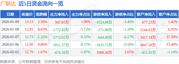 股票行情快报：广联达（002410）1月9日主力资金净买入947.65万元