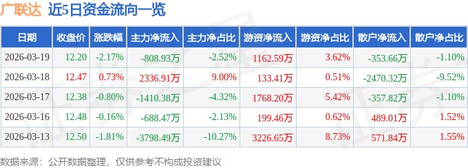 股票行情快报：广联达（002410）3月19日主力资金净卖出808.93万元