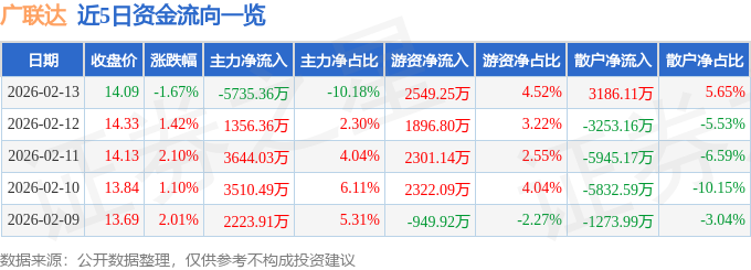 股票行情快报：广联达（002410）2月13日主力资金净卖出5735.36万元