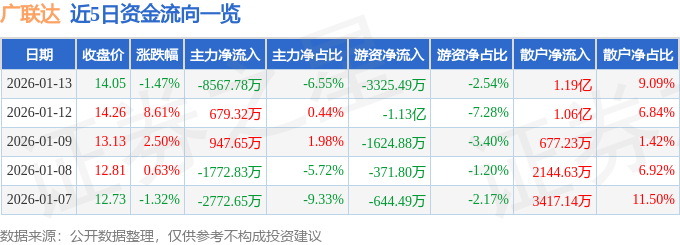 股票行情快报：广联达（002410）1月13日主力资金净卖出8567.78万元
