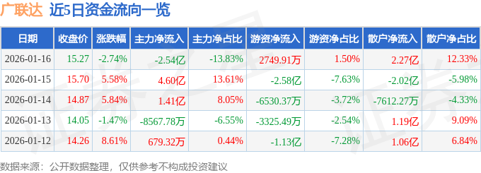 股票行情快报：广联达（002410）1月16日主力资金净卖出2.54亿元