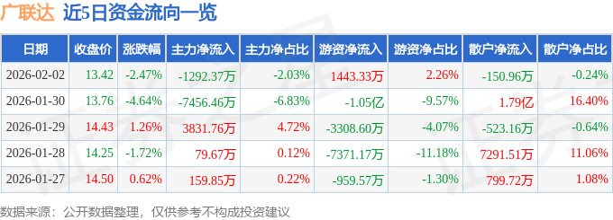 股票行情快报：广联达（002410）2月2日主力资金净卖出1292.37万元