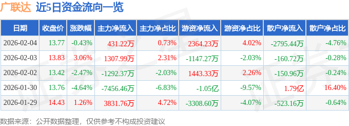 股票行情快报：广联达（002410）2月4日主力资金净买入431.22万元
