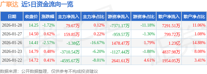 股票行情快报：广联达（002410）1月28日主力资金净买入79.67万元