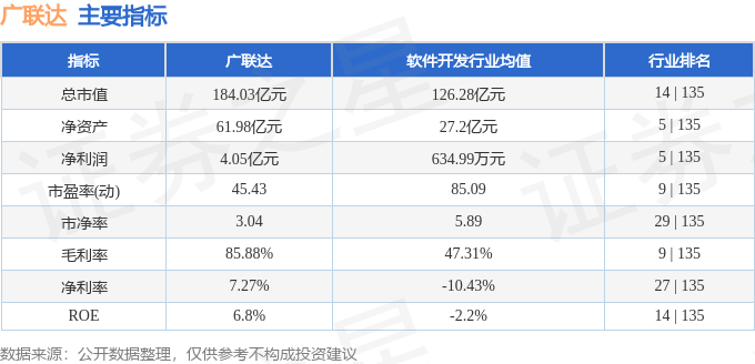 股票行情快报：广联达（002410）3月26日主力资金净卖出3102.39万元