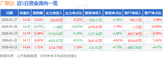股票行情快报：广联达（002410）1月27日主力资金净买入159.85万元