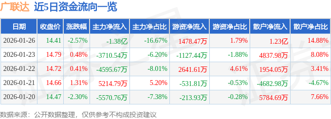 股票行情快报：广联达（002410）1月26日主力资金净卖出1.38亿元