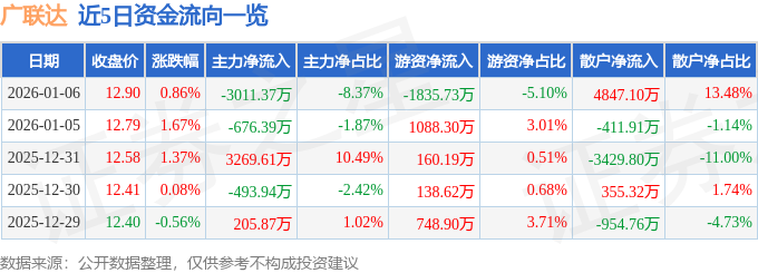 股票行情快报：广联达（002410）1月6日主力资金净卖出3011.37万元