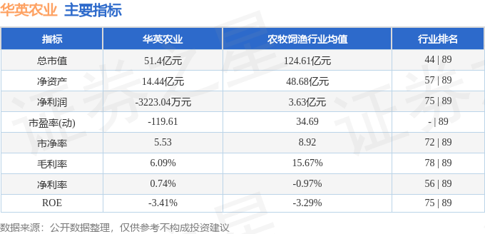 股票行情快报：华英农业（002321）1月13日主力资金净卖出773.20万元