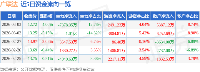 股票行情快报：广联达（002410）3月3日主力资金净卖出7878.35万元