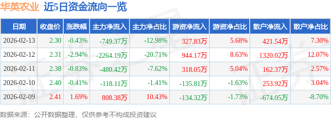 股票行情快报：华英农业（002321）2月13日主力资金净卖出749.37万元