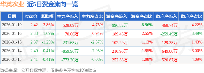股票行情快报：华英农业（002321）1月19日主力资金净买入528.09万元