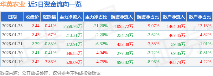 股票行情快报：华英农业（002321）1月23日主力资金净卖出2559.76万元