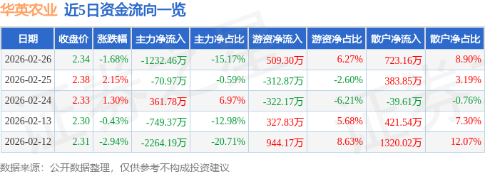 股票行情快报：华英农业（002321）2月26日主力资金净卖出1232.46万元