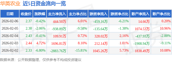 股票行情快报：华英农业（002321）2月6日主力资金净买入444.50万元