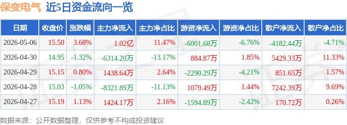 股票行情快报：保变电气（600550）5月6日主力资金净买入1.02亿元
