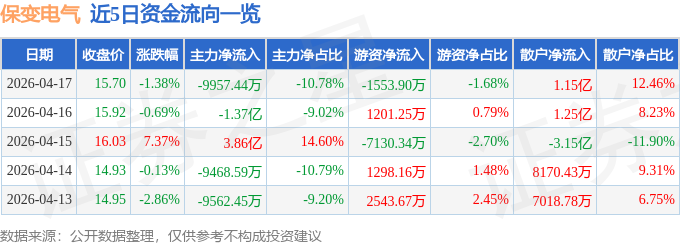 股票行情快报：保变电气（600550）4月17日主力资金净卖出9957.44万元