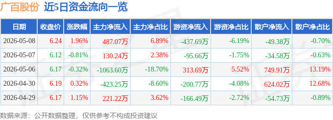 股票行情快报：广百股份（002187）5月8日主力资金净买入487.07万元