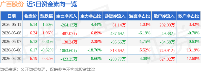 股票行情快报：广百股份（002187）5月11日主力资金净卖出264.13万元