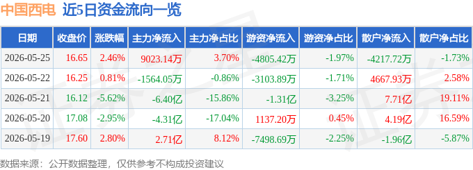 股票行情快报：中国西电（601179）5月25日主力资金净买入9023.14万元