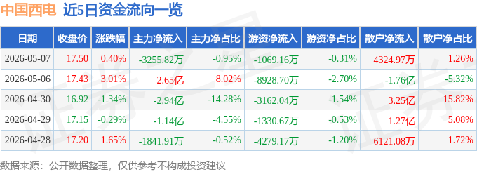 股票行情快报：中国西电（601179）5月7日主力资金净卖出3255.82万元