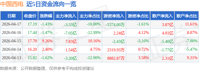 股票行情快报：中国西电（601179）4月17日主力资金净卖出3.33亿元