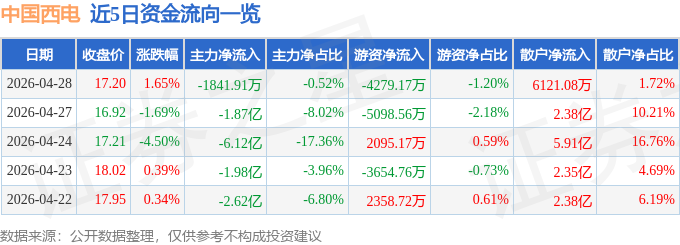 股票行情快报：中国西电（601179）4月28日主力资金净卖出1841.91万元